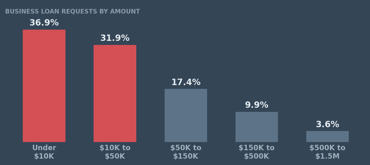 What business borrowing in Canada looks like right now
